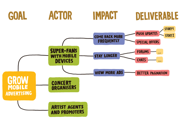 impact mapping