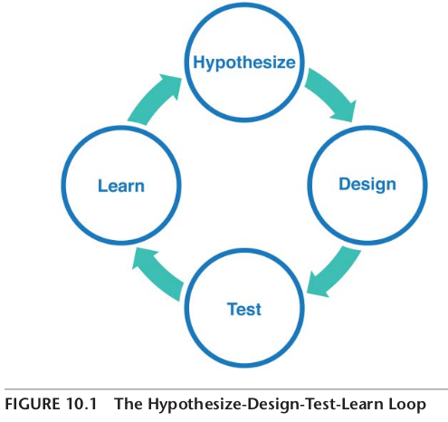hypothesize-design-test-learn loop
