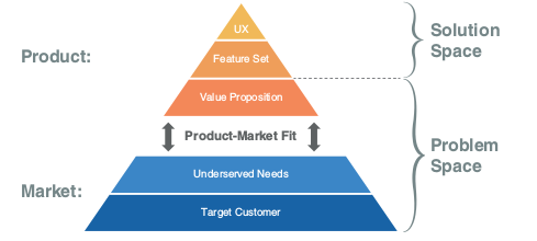 product market-fit pyramid